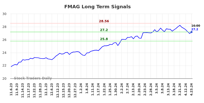 FMAG Long Term Analysis for May 5 2024