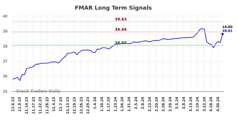 FMAR Long Term Analysis for May 5 2024