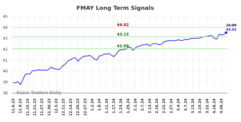 FMAY Long Term Analysis for May 5 2024