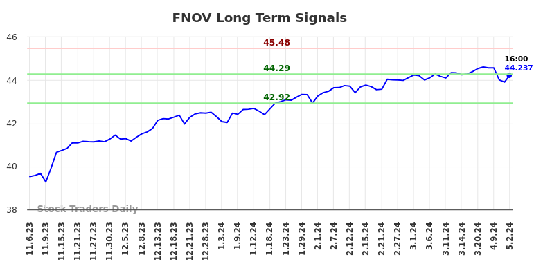 FNOV Long Term Analysis for May 5 2024