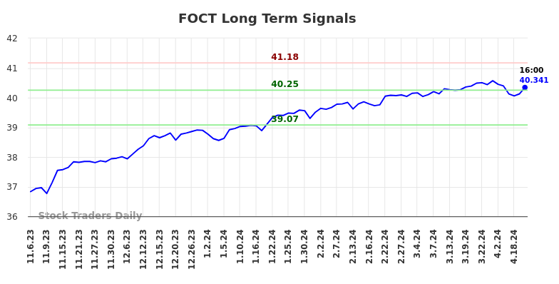 FOCT Long Term Analysis for May 5 2024