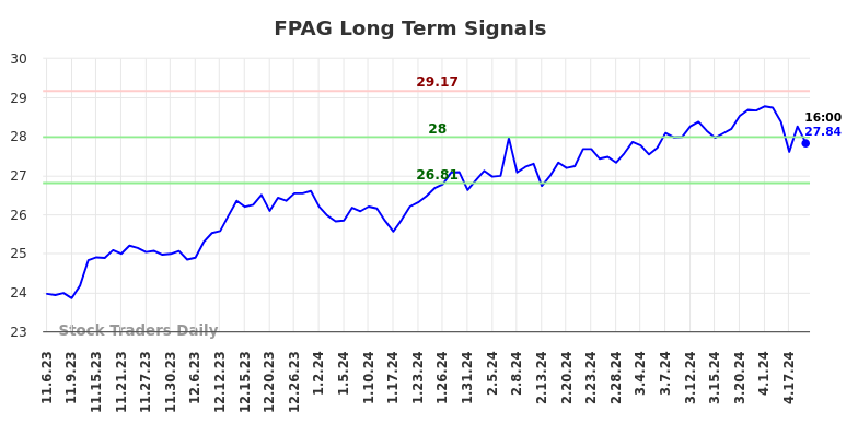 FPAG Long Term Analysis for May 5 2024