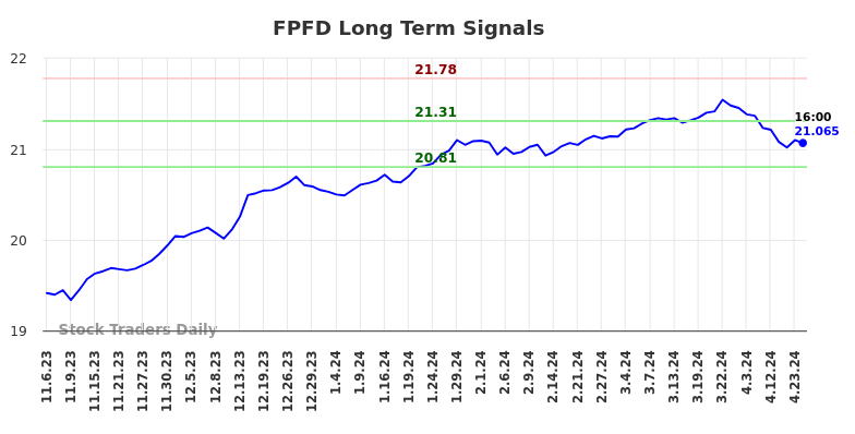 FPFD Long Term Analysis for May 5 2024