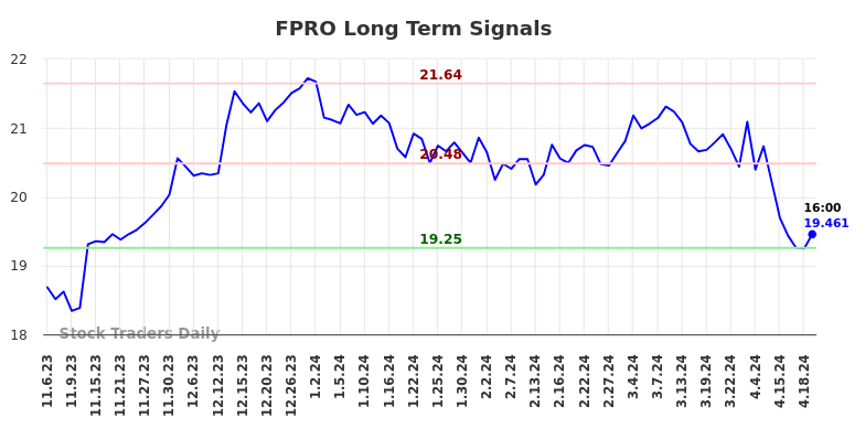 FPRO Long Term Analysis for May 5 2024