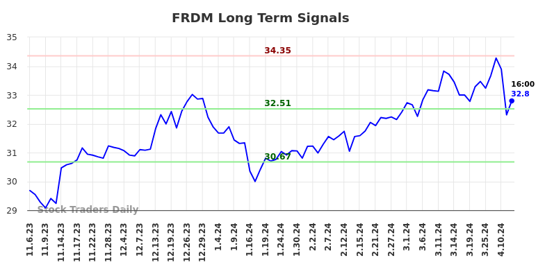 FRDM Long Term Analysis for May 5 2024