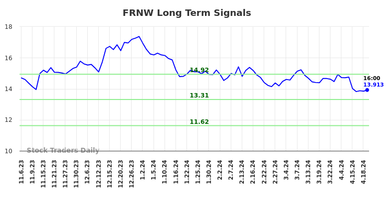 FRNW Long Term Analysis for May 5 2024