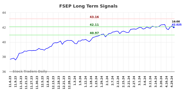 FSEP Long Term Analysis for May 5 2024