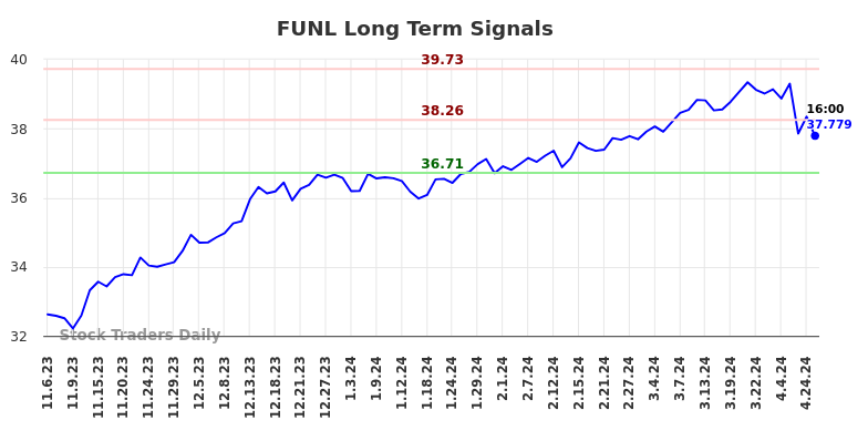 FUNL Long Term Analysis for May 5 2024