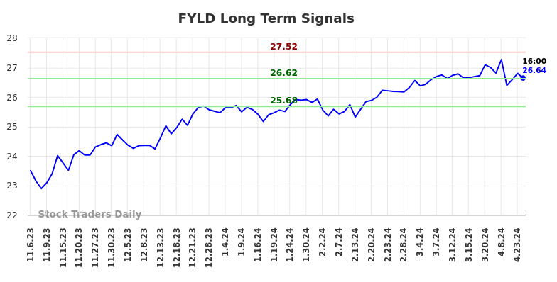 FYLD Long Term Analysis for May 5 2024
