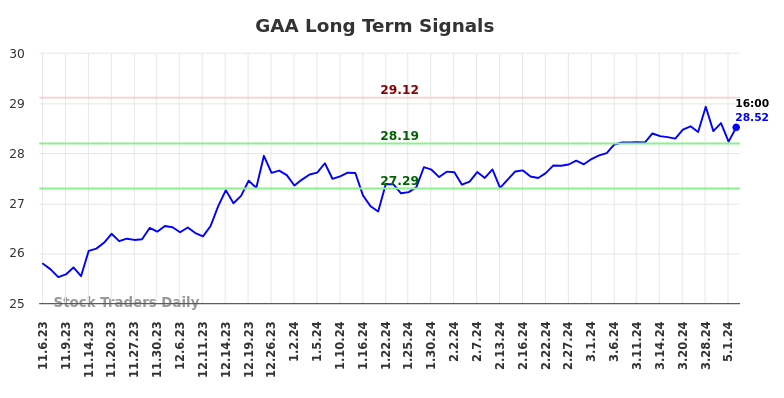 GAA Long Term Analysis for May 5 2024