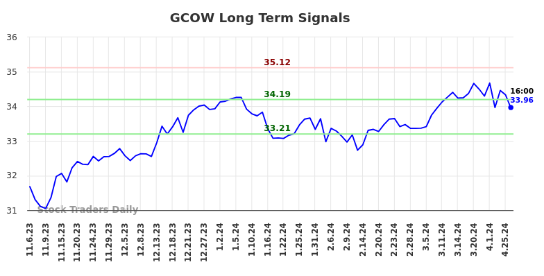 GCOW Long Term Analysis for May 5 2024