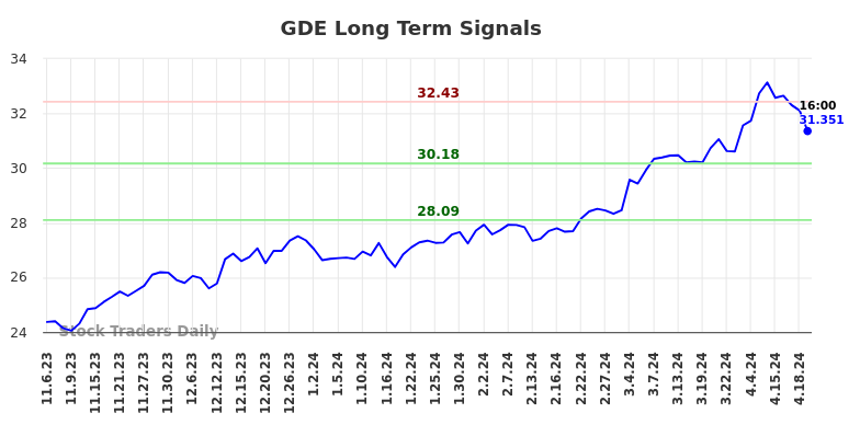 GDE Long Term Analysis for May 5 2024