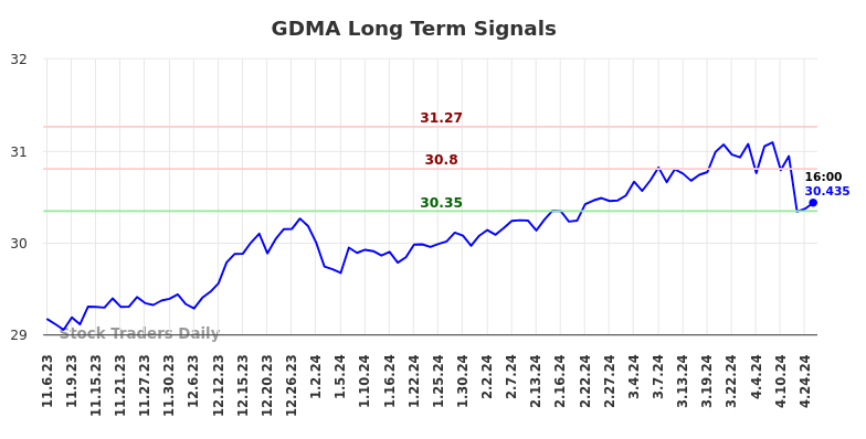 GDMA Long Term Analysis for May 5 2024