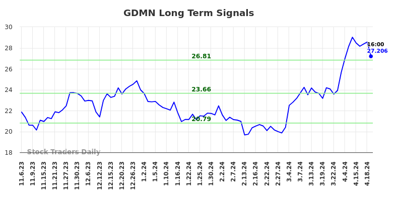 GDMN Long Term Analysis for May 5 2024