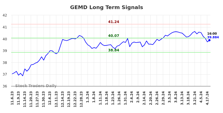 GEMD Long Term Analysis for May 5 2024
