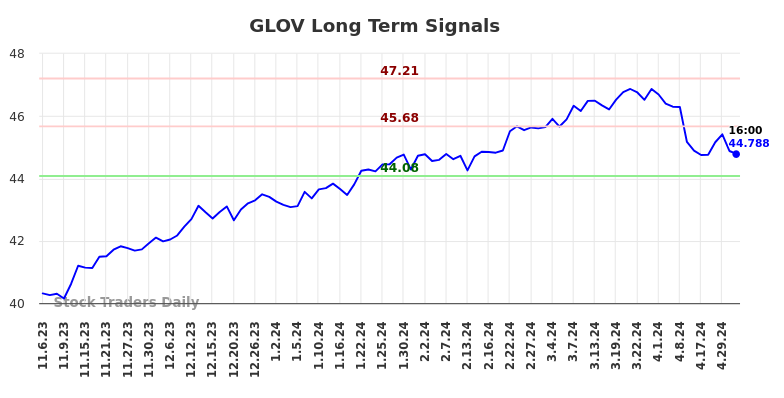 GLOV Long Term Analysis for May 5 2024