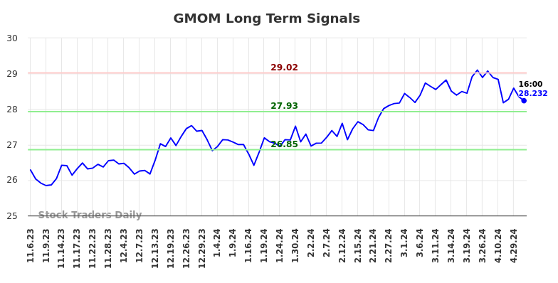 GMOM Long Term Analysis for May 5 2024