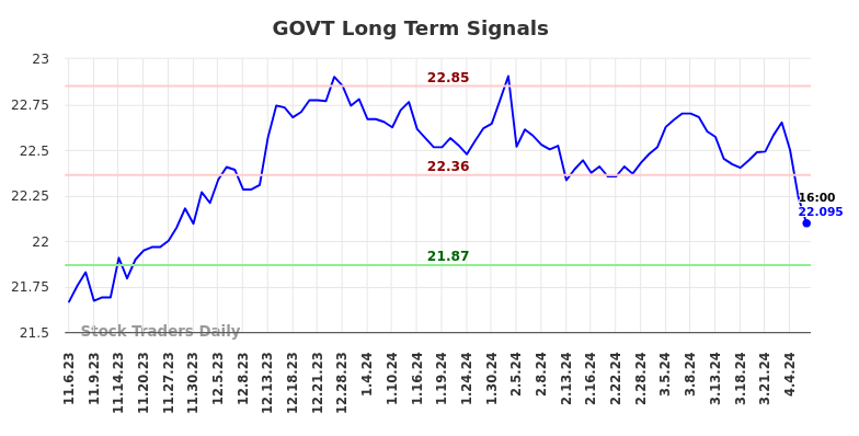 GOVT Long Term Analysis for May 5 2024