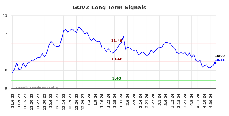 GOVZ Long Term Analysis for May 5 2024