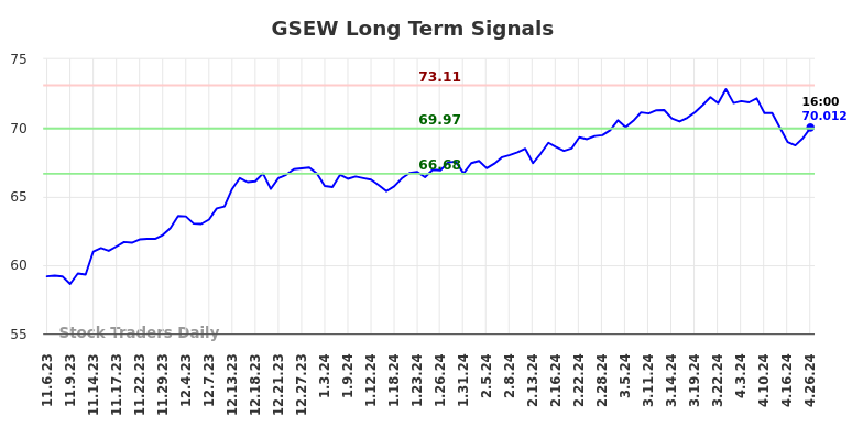 GSEW Long Term Analysis for May 5 2024