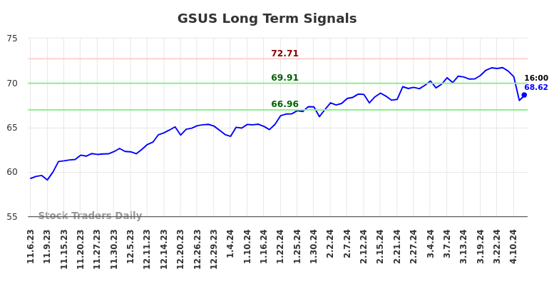 GSUS Long Term Analysis for May 5 2024