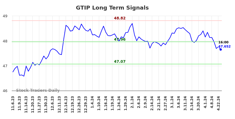 GTIP Long Term Analysis for May 5 2024