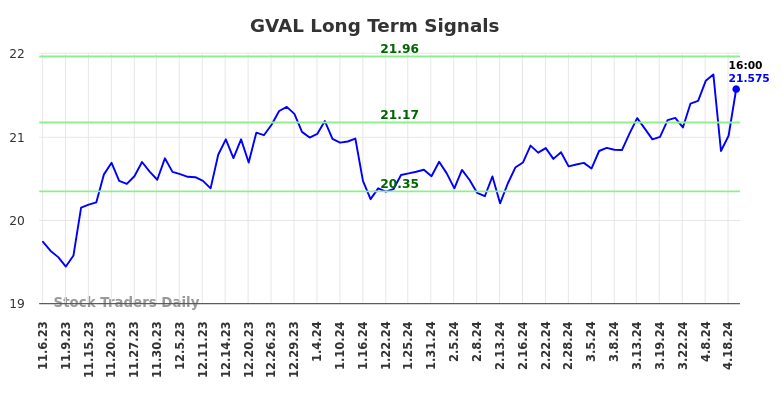 GVAL Long Term Analysis for May 5 2024