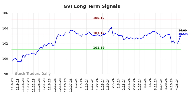 GVI Long Term Analysis for May 5 2024