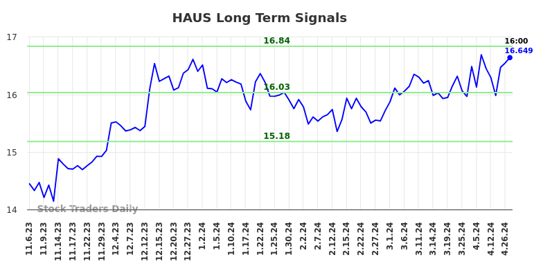 HAUS Long Term Analysis for May 5 2024
