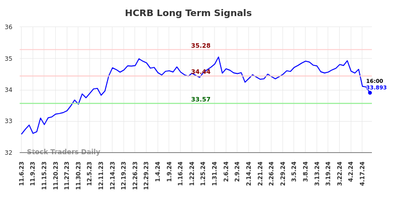 HCRB Long Term Analysis for May 5 2024