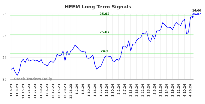 HEEM Long Term Analysis for May 5 2024