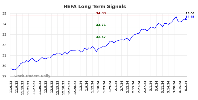 HEFA Long Term Analysis for May 5 2024