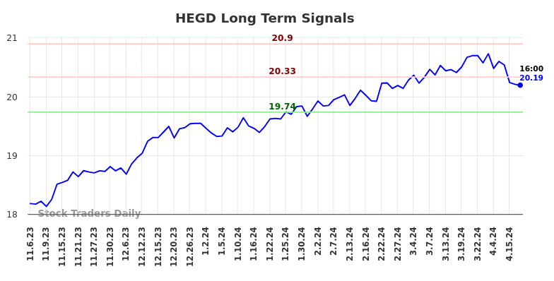 HEGD Long Term Analysis for May 5 2024