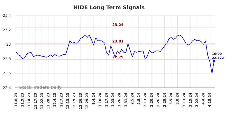 HIDE Long Term Analysis for May 5 2024