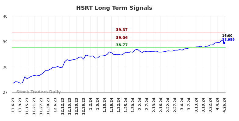 HSRT Long Term Analysis for May 5 2024