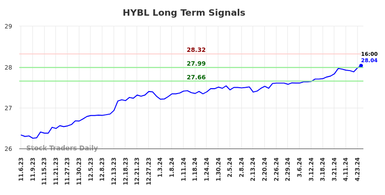 HYBL Long Term Analysis for May 5 2024