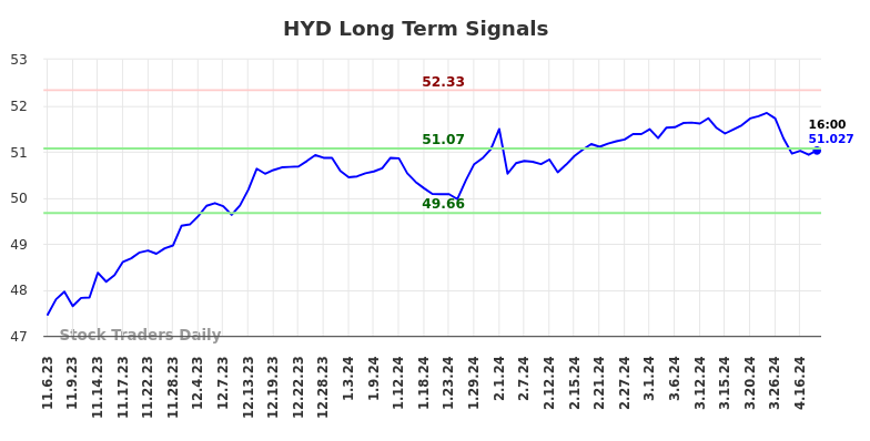 HYD Long Term Analysis for May 5 2024