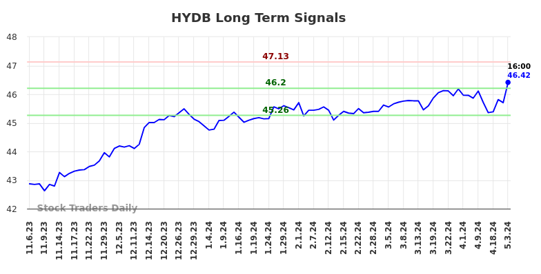 HYDB Long Term Analysis for May 5 2024