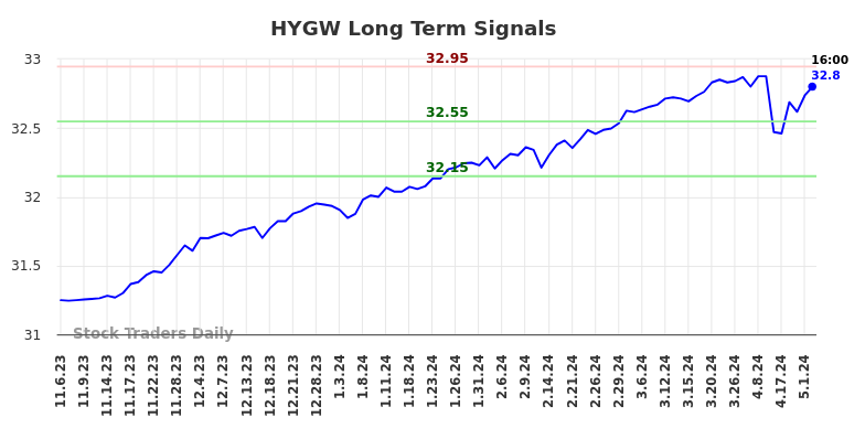 HYGW Long Term Analysis for May 5 2024