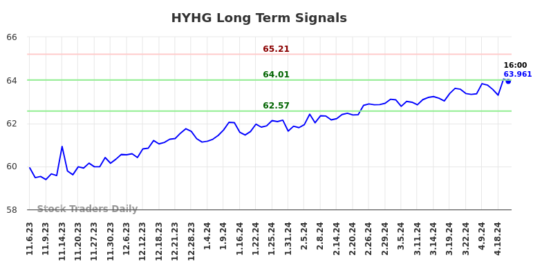 HYHG Long Term Analysis for May 5 2024