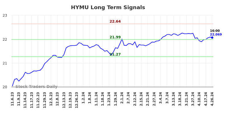 HYMU Long Term Analysis for May 5 2024