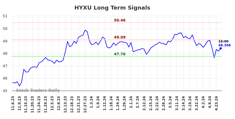 HYXU Long Term Analysis for May 5 2024