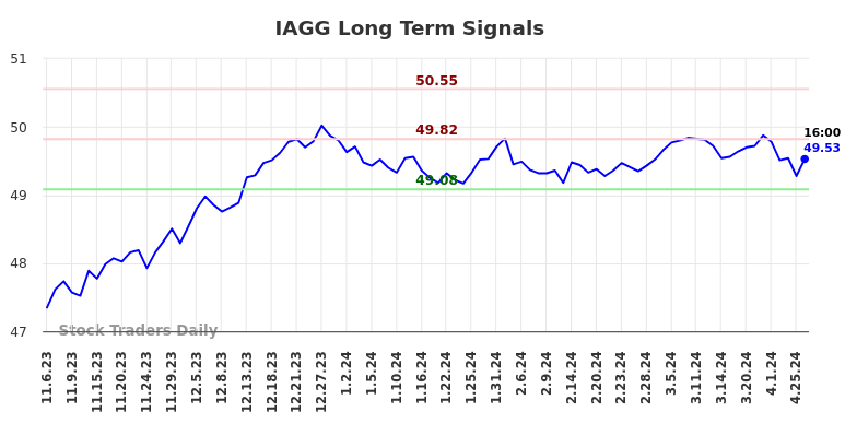 IAGG Long Term Analysis for May 5 2024