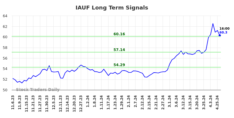 IAUF Long Term Analysis for May 5 2024