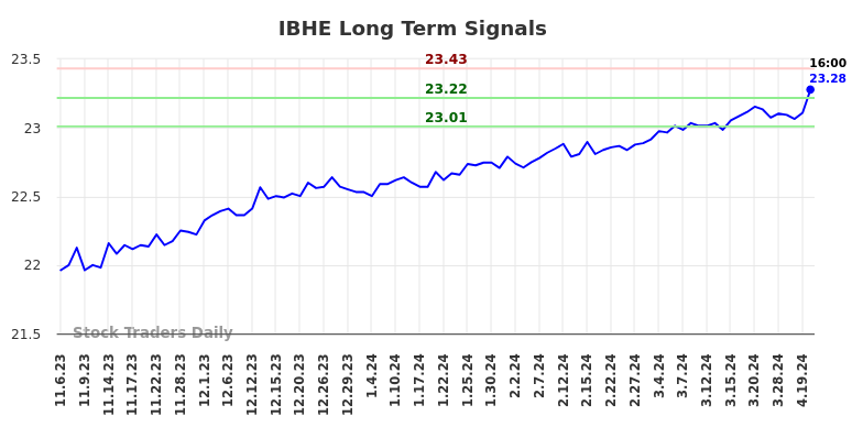 IBHE Long Term Analysis for May 5 2024
