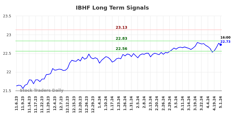 IBHF Long Term Analysis for May 5 2024