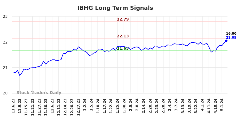 IBHG Long Term Analysis for May 5 2024