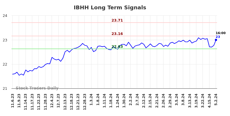 IBHH Long Term Analysis for May 5 2024
