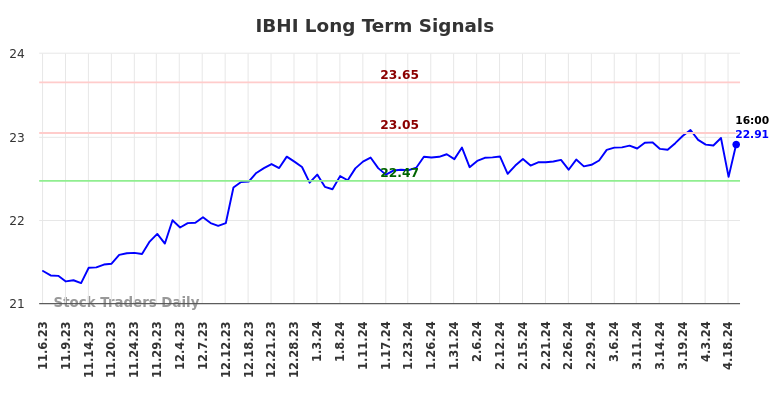 IBHI Long Term Analysis for May 5 2024