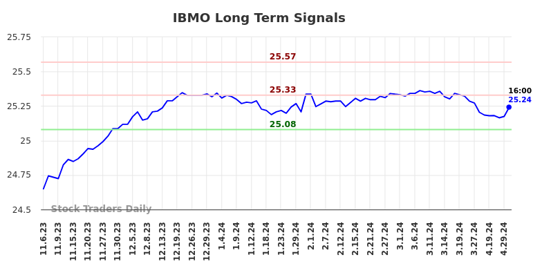 IBMO Long Term Analysis for May 5 2024